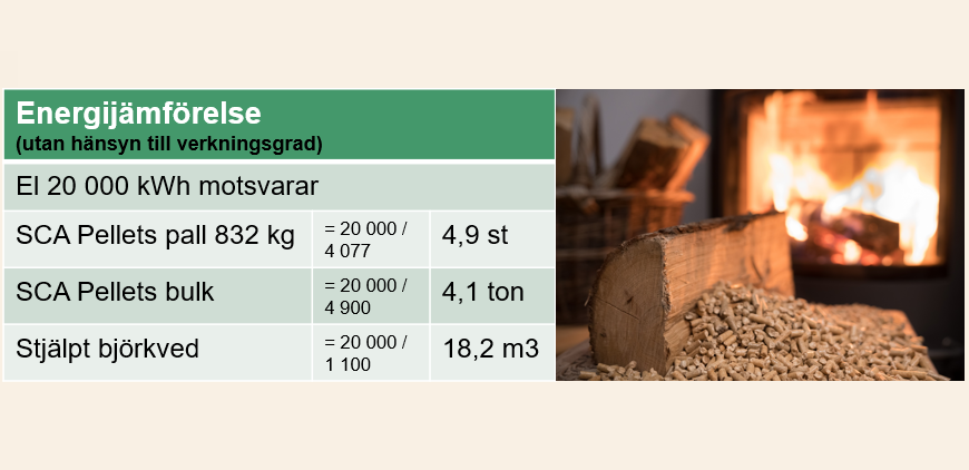Energijämförelse SCA pellets el och ved