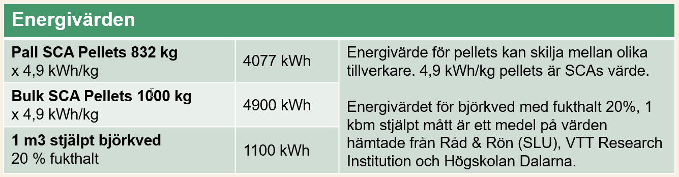 Energivärden SCA Pellets och ved