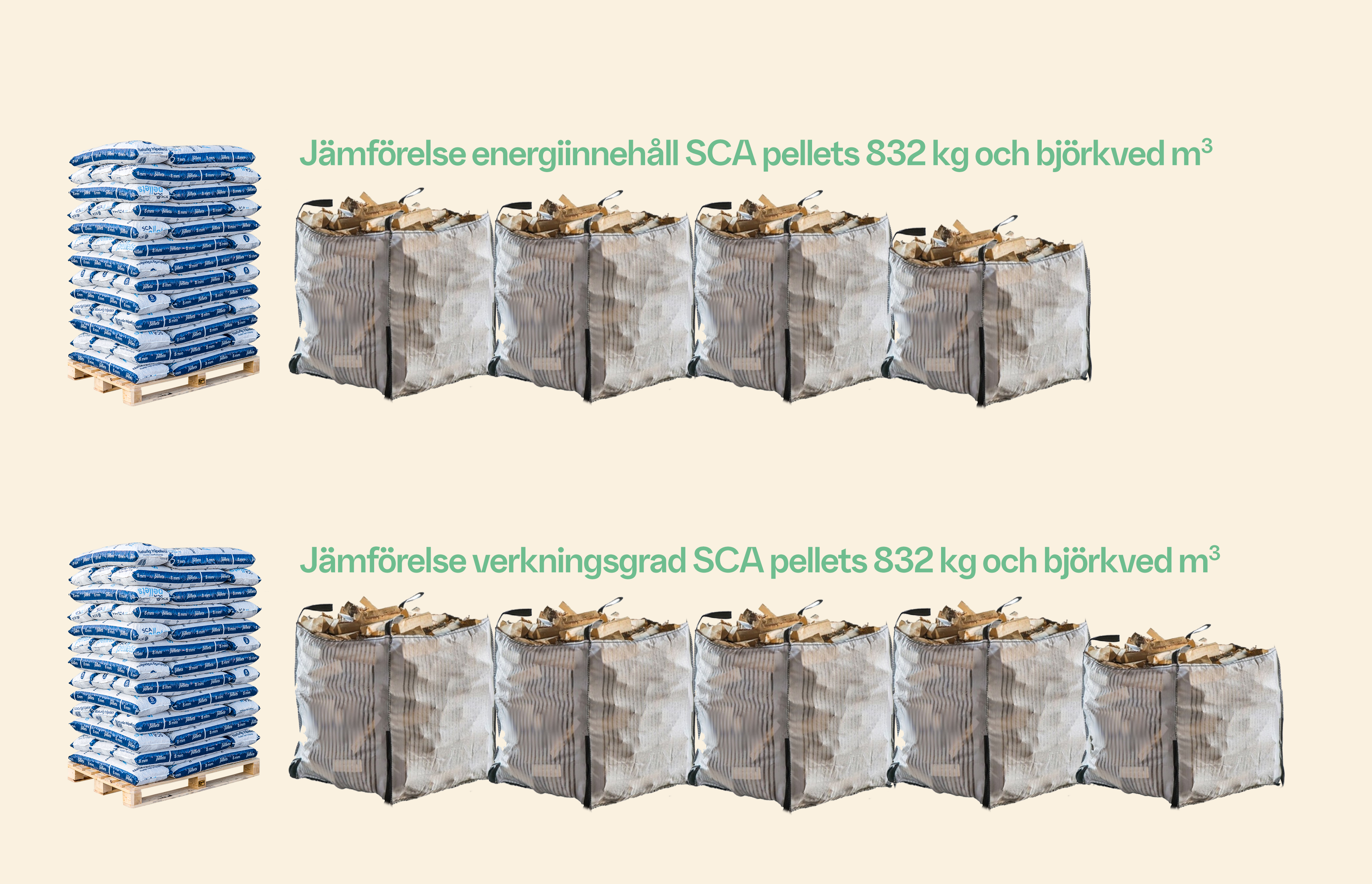 SCA Pellets jämfört med ved