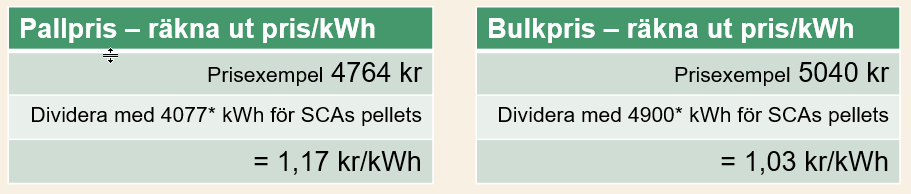 Pris per kWh SCA Pellets så räknar du