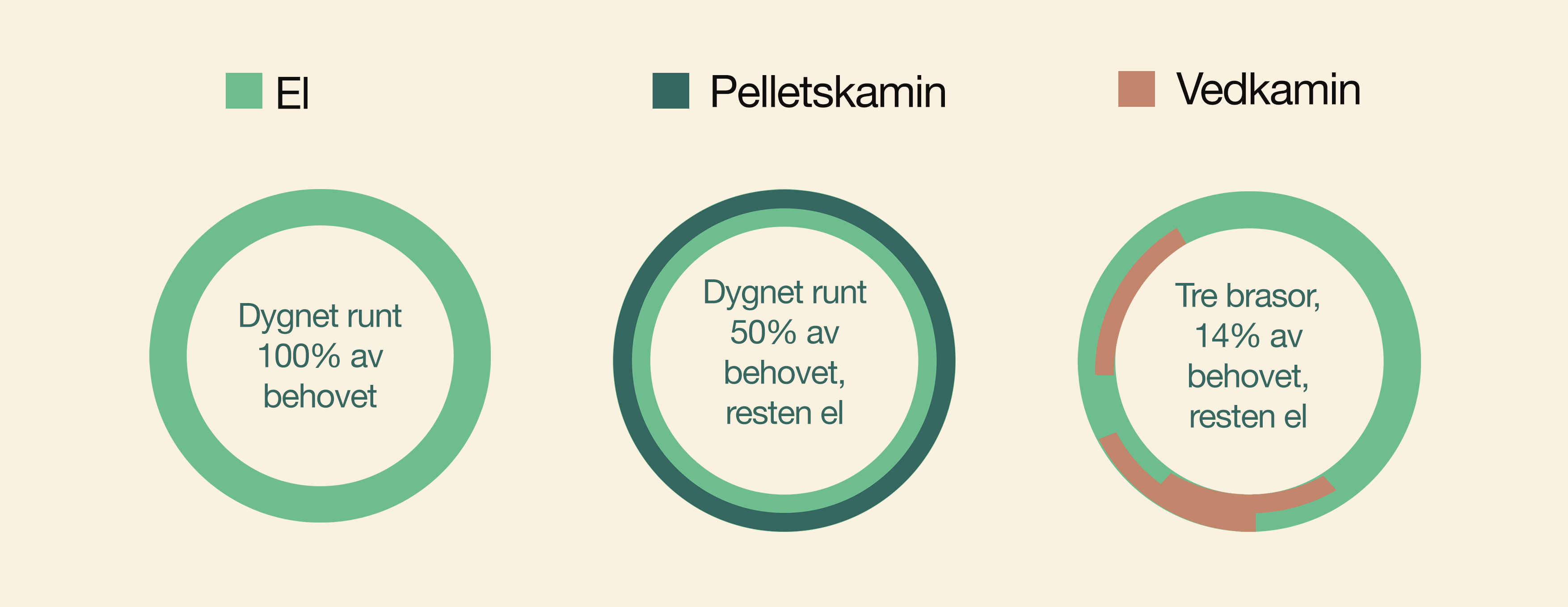 El pellets ved eldningsfrekvens