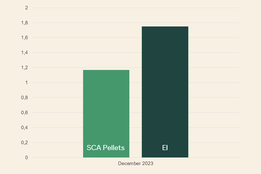 Pellets billigare än månadspris el 2023 dec