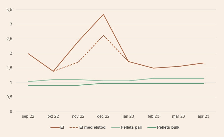 Elkostnad elstöd SCA pellets 2022 2023