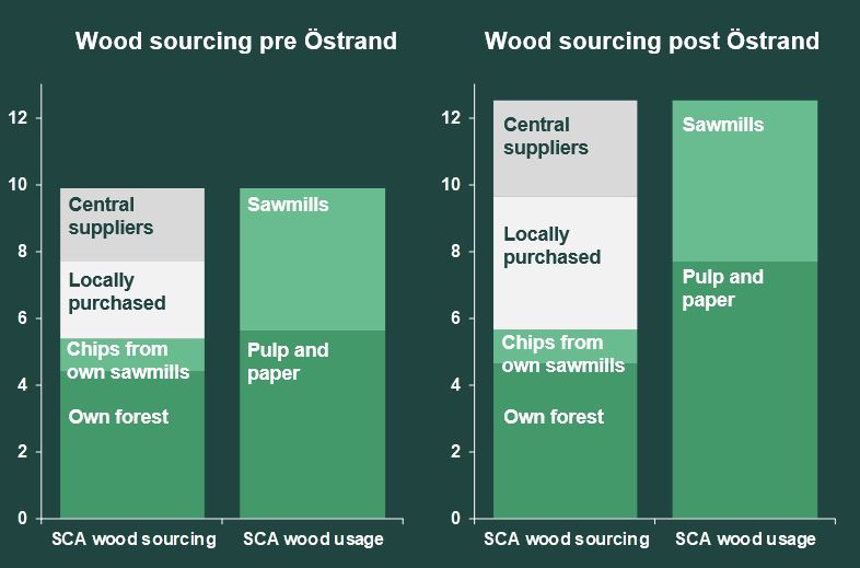Raw material sources SCA