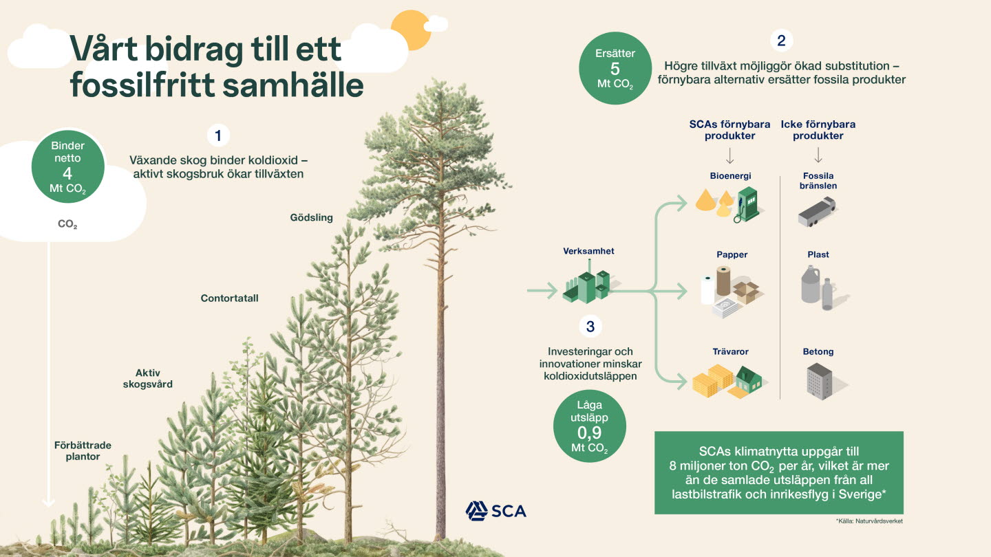 Vårt bidrag till ett fossilfritt samhälle