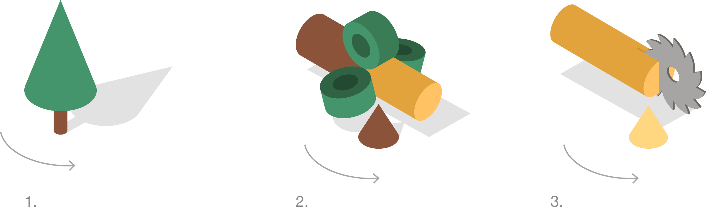 Rotation till transformation